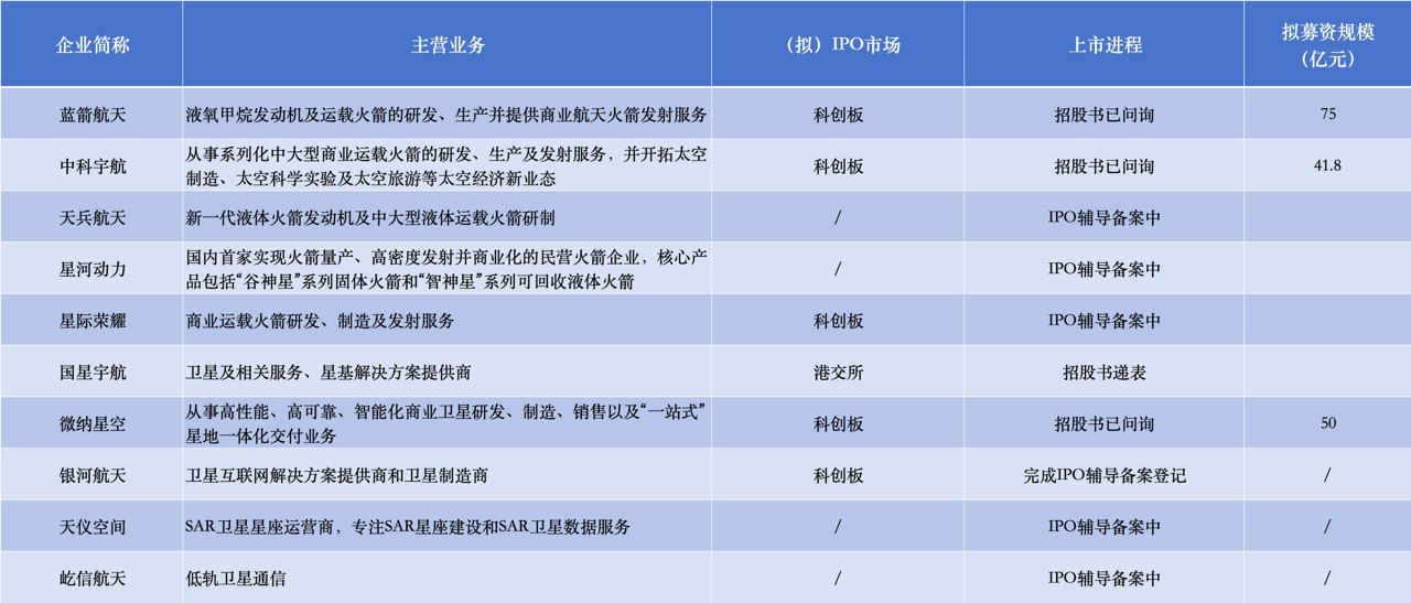 谁是下一个SpaceX商业航天争相IPO，预计国内火箭可复用技术将于年内实现